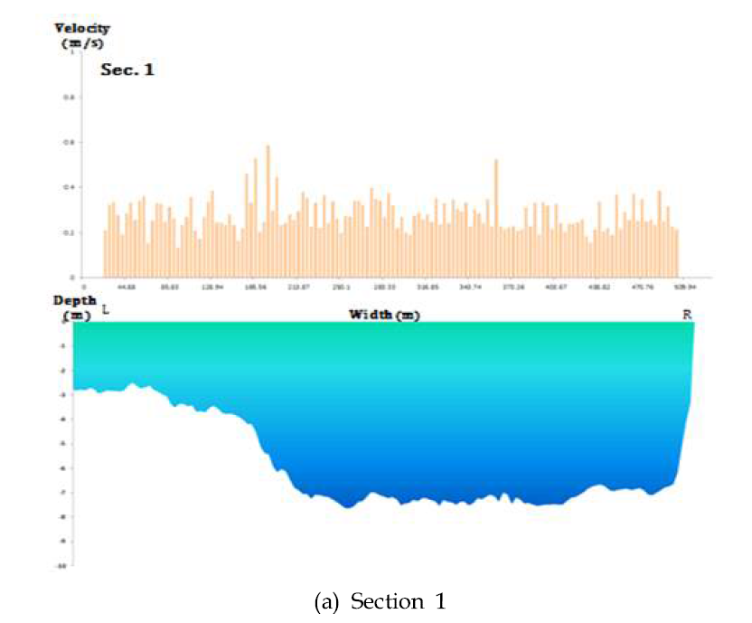 낙동강 칠곡보 측선 1 유속 및 수심