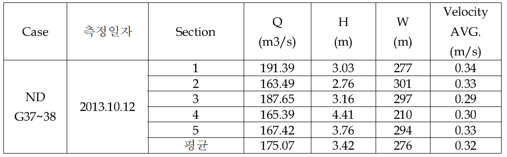 낙동강 본류 구미보 하류구간에서 측정된 수리량