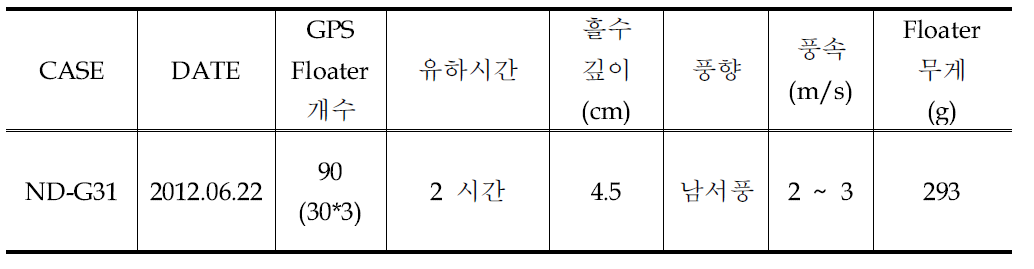 낙동강 본류 달성보 상류 실험개요