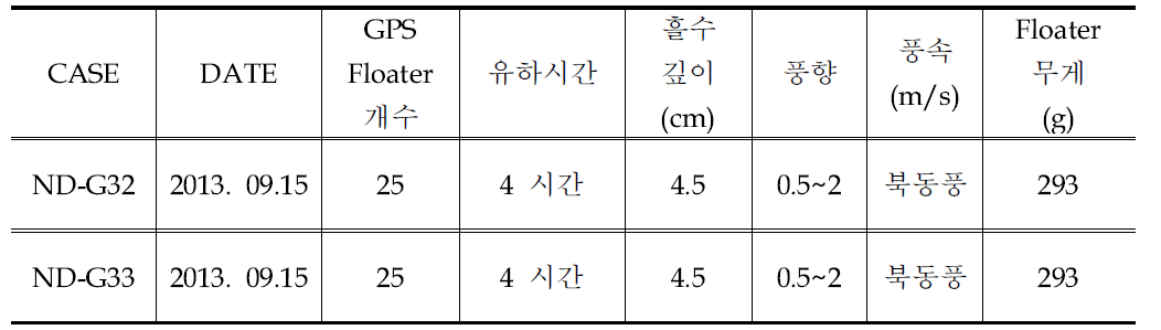 낙동강 본류 달성보 상류 실험개요