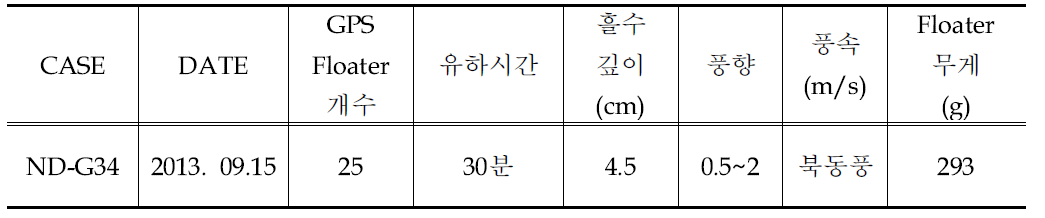 낙동강 본류 고령교 실험개요