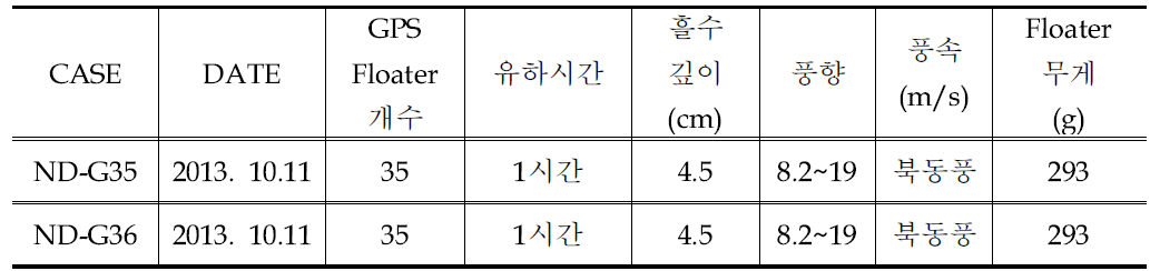 낙동강 본류 칠곡보 상류 실험개요