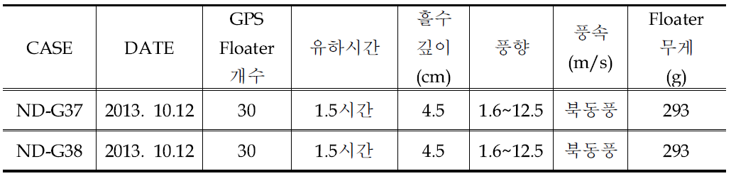 낙동강 본류 구미보 하류 실험개요