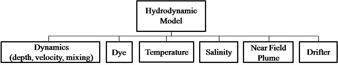 Hydrodynamic model