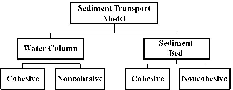 Sediment Transport model