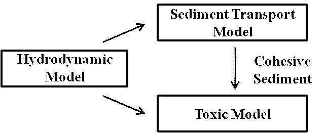 Toxic model