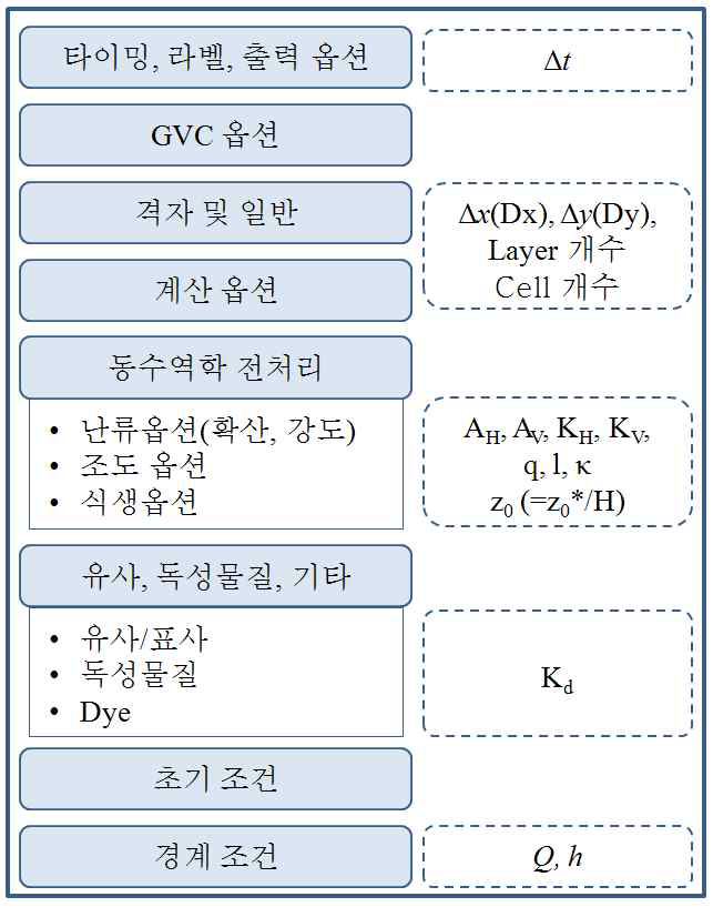 전처리 프로세서에서 입력하는 매개변수 및 수치모의 인자