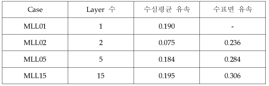 Layer 수에 따른 수심평균 유속 및 수표면 유속크기 비교