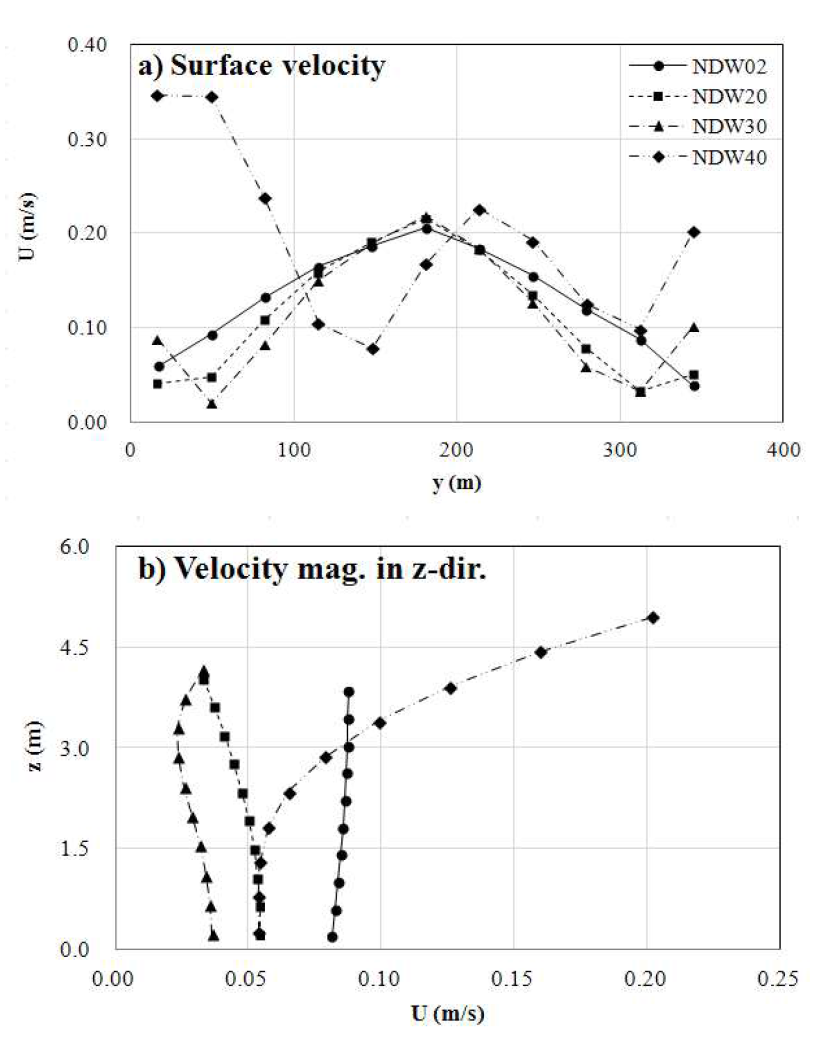 풍속변화에 따른 수표면 및 연직 유속분포 변화