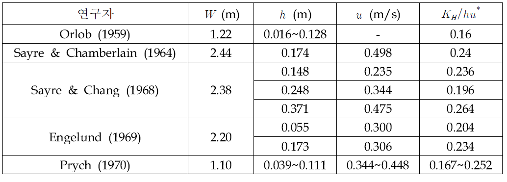 수표면 유속에 의한 횡 확산계수 산정 결과