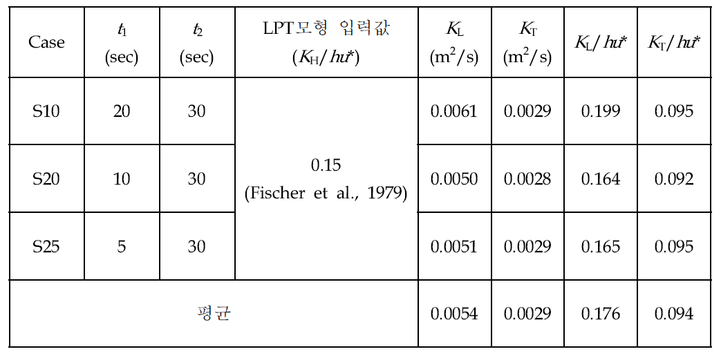 직선수로에서 난류확산계수 산정결과