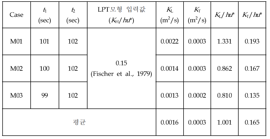 사행수로에서 난류확산계수 산정결과