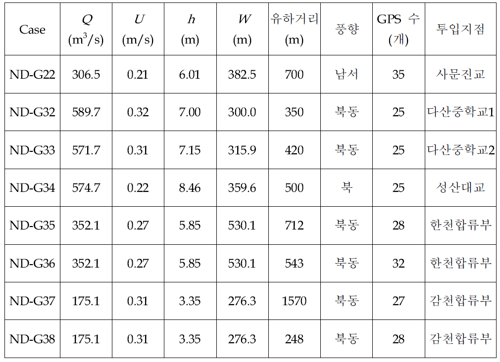 2, 3차년도 GPS부자실험 결과