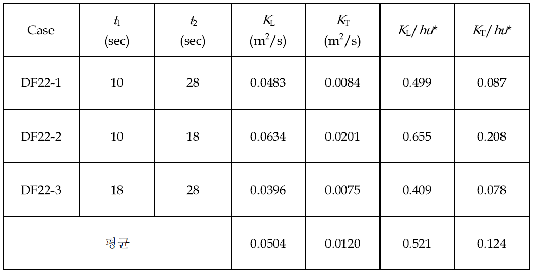 Case ND-G22의 난류확산계수 산정결과