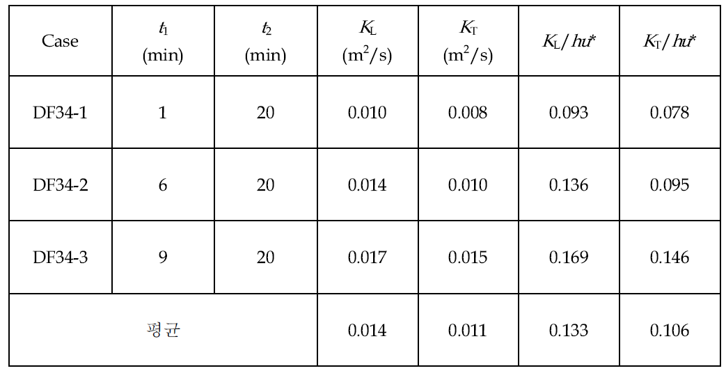 Case ND-G34의 난류확산계수 산정결과