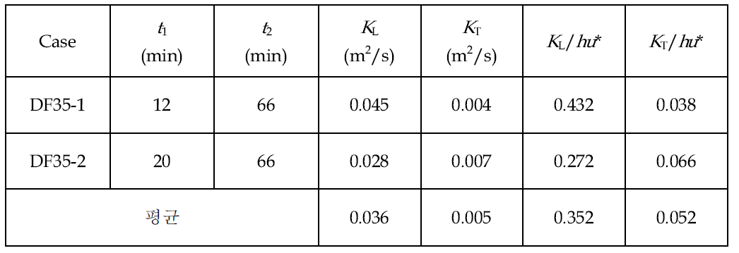 Case ND-G35의 난류확산계수 산정결과