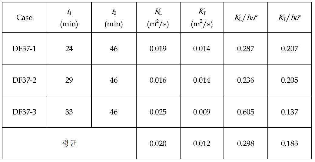 Case ND-G37의 난류확산계수 산정결과