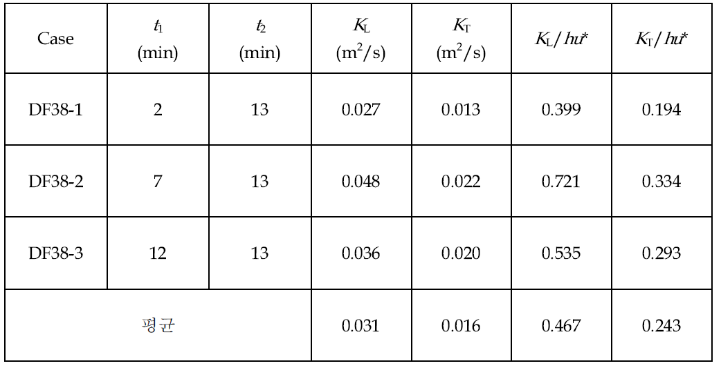 Case ND-G38의 난류확산계수 산정결과