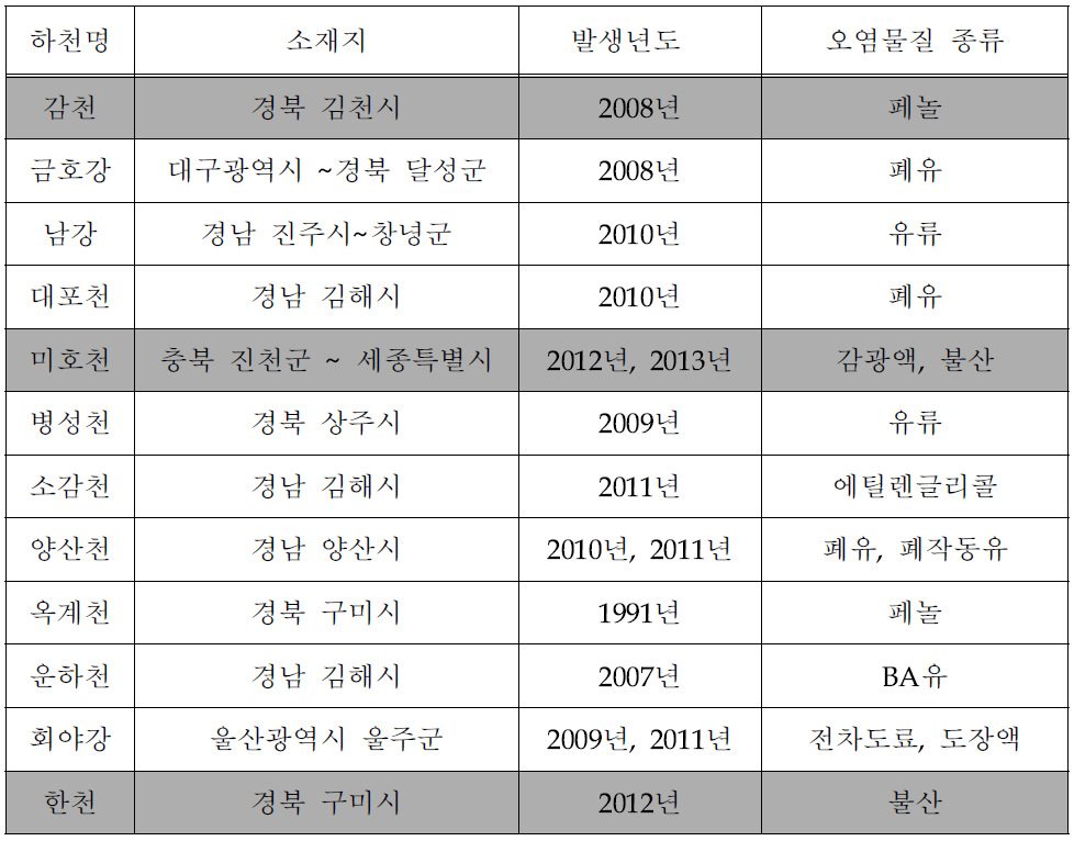 하천 수질오염사고 조사표