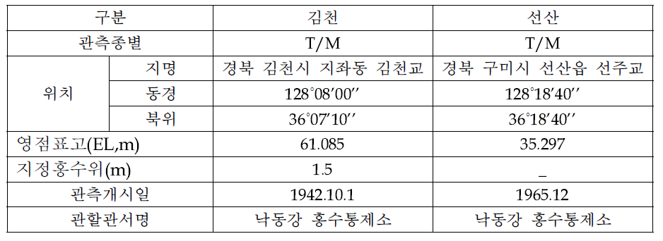 감천유역 수위 관측소 일람표