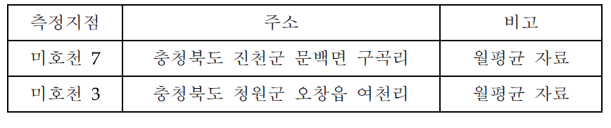 미호천 유역 수질측정지점