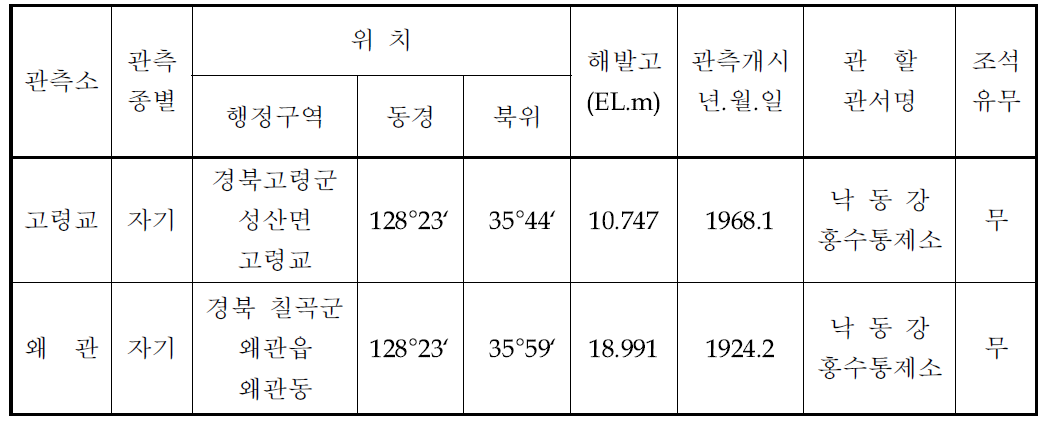 한천 수위 관측소 일람표