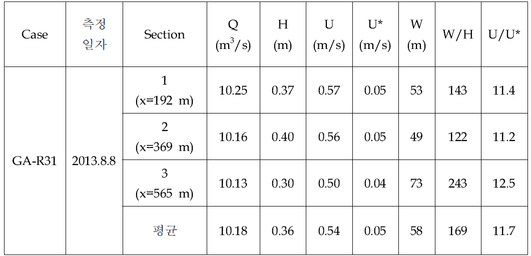 감천에서 측정된 수리량(GA-R31)