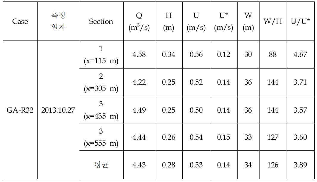 감천에서 측정된 수리량(GA-R32)