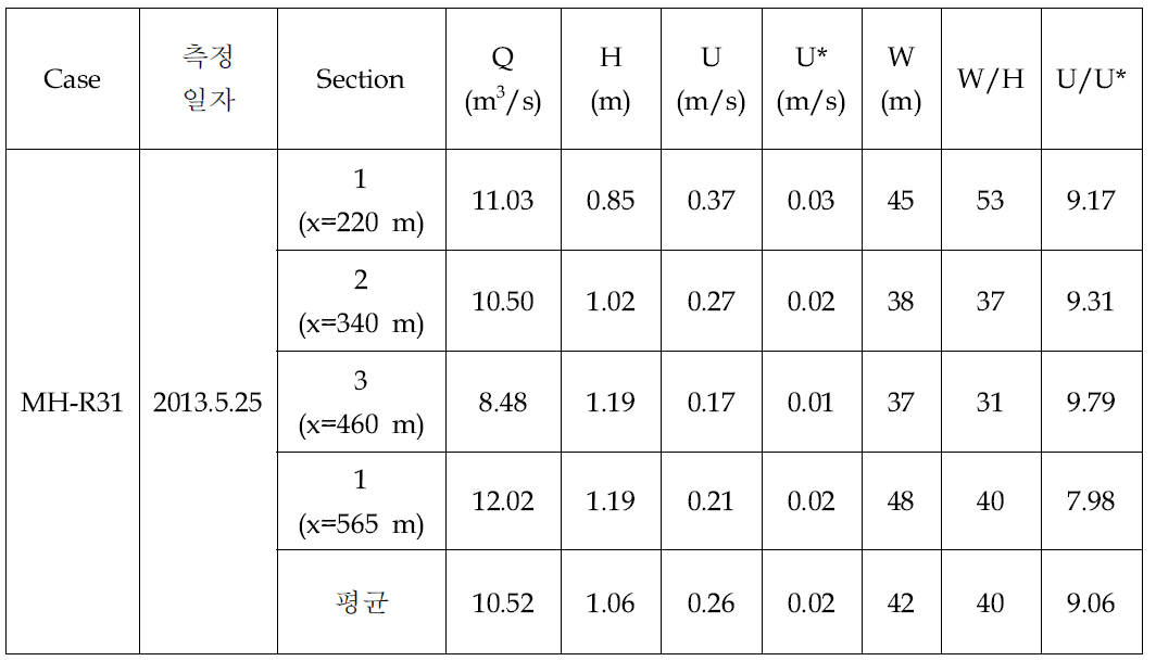 미호천 1차 실험에서 측정된 수리량(MH-R31)