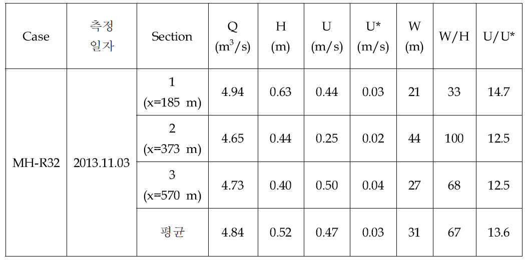 미호천 2차 실험에서 측정된 수리량(MH-R32)