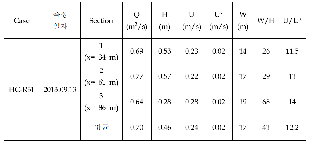 한천 실험에서 측정된 수리량(HC-R31)