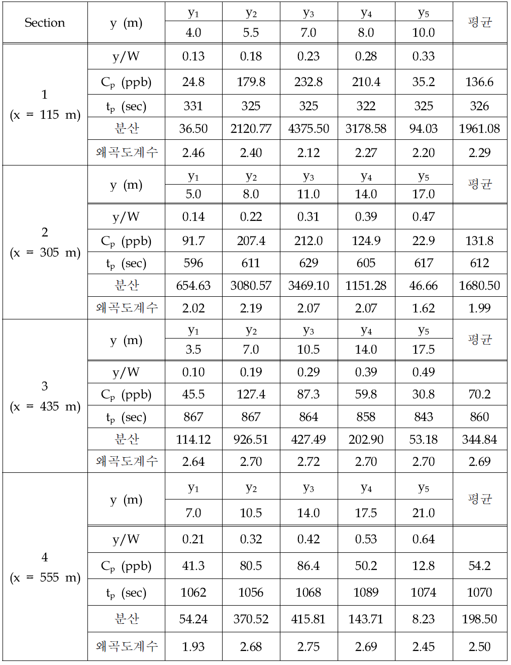 감천 2차 실험에서 측정된 농도 분석(GA-R32)