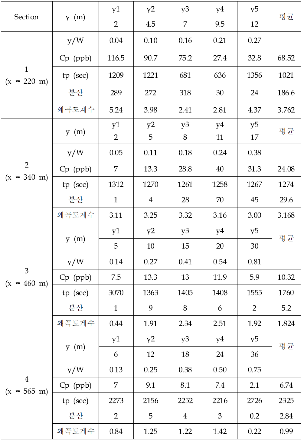 미호천 1차 실험에서 측정된 농도 분석(MH-R31)