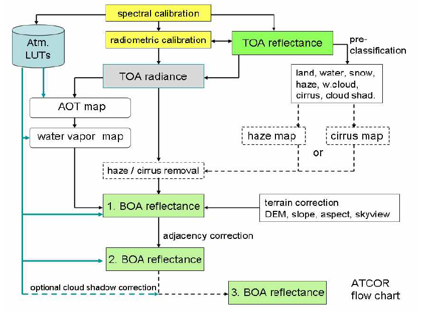 Level-2A atmospheric correction processing(ATCOR).