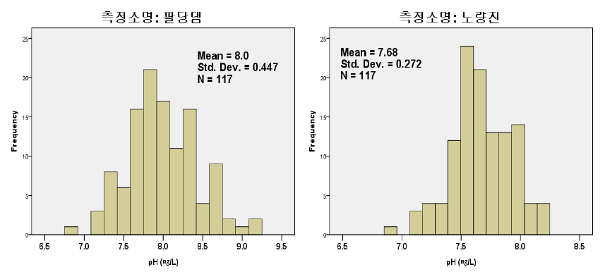 Distribution of pH type