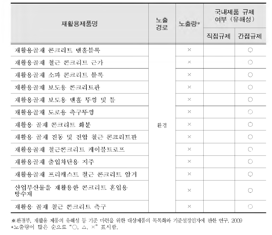 Regulation on recycled product(continued)