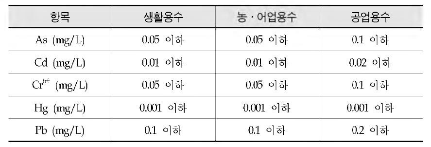 Criteria for underground water