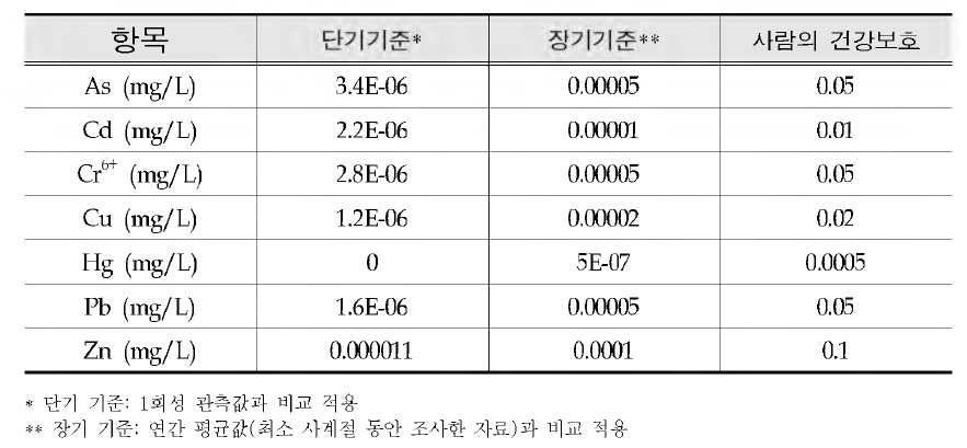 Criteria for protection of marine ecosystem