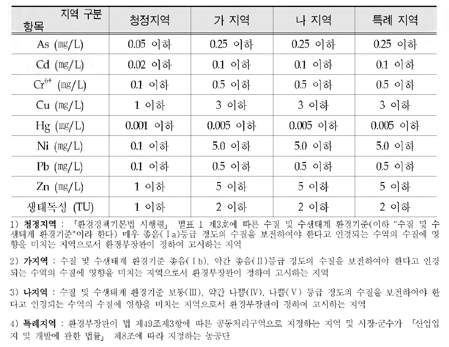 Criteria of effluent quality for water pollutant