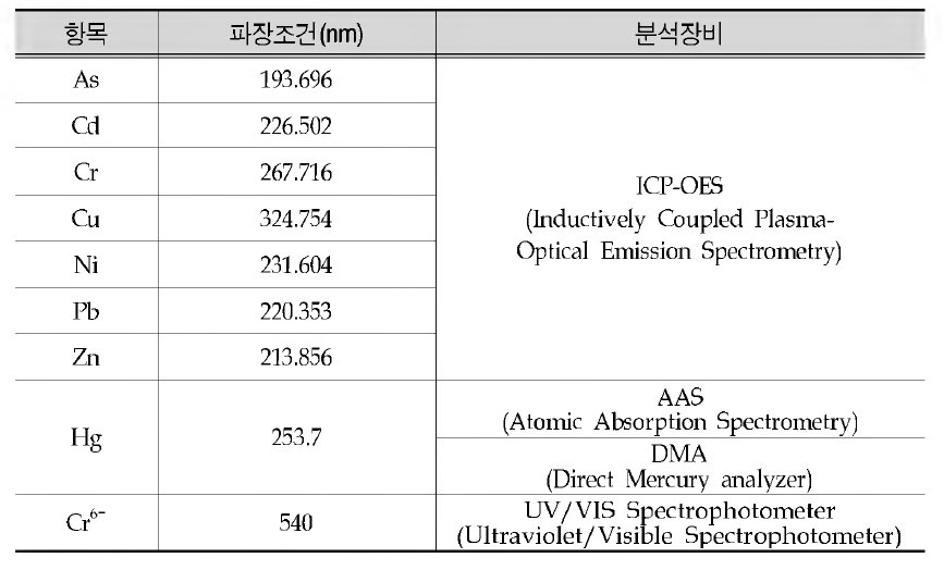 Wavelength condition for heavy metal analysis