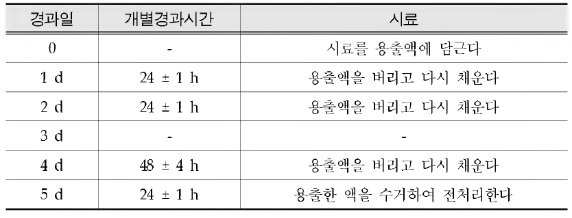 Leaching test for heavy metal by date