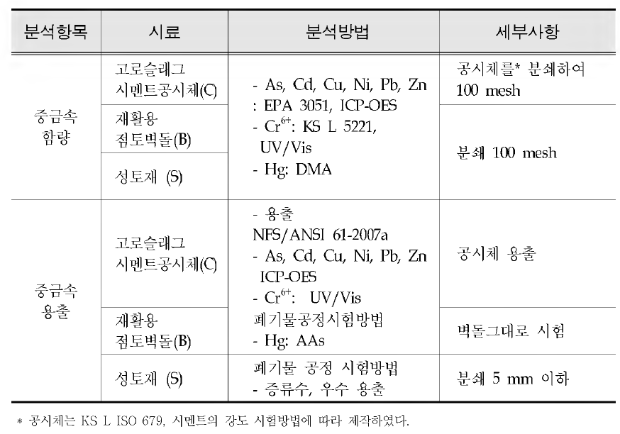 Test method of heavy metal in content and leachate