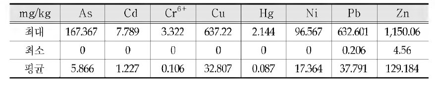 Soil contamination in transportation area by 2011