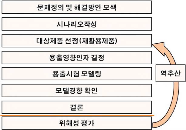 Risk assessment procedure.