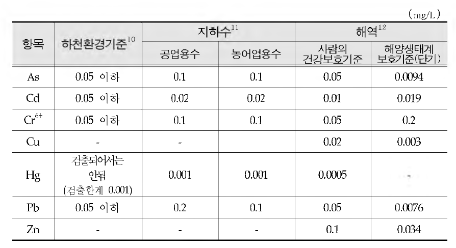 Criteria for leachate in applied area(draft)