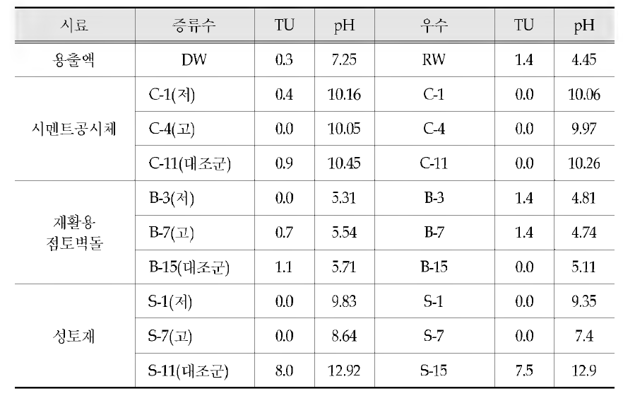 Result of Daphnia toxicity test