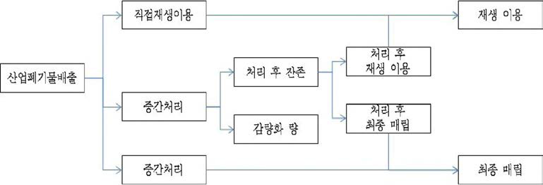 The flow chart of treatment and recycling process for industrial waste in Japan
