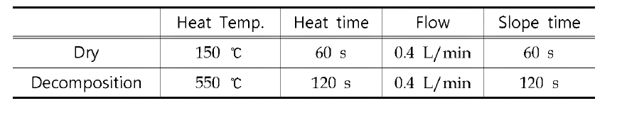 Conditions of mercury analysis