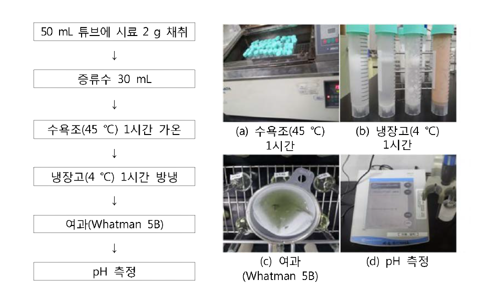 Procedure of pH measurement.