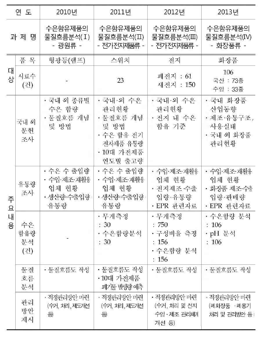 Annual material-flow analysis